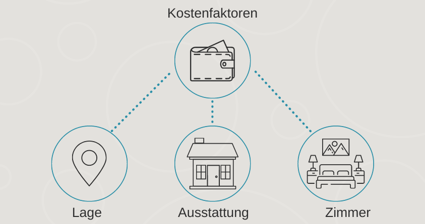 Kostenfaktoren&#x3A;&#x20;Lage,&#x20;Ausstattung,&#x20;Zimmer
