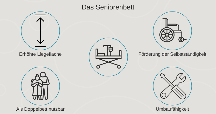 Das Seniorenbett: Erhöhte Liegefläche, Als Doppelbett nutzbar, Förderung der Selbstständigkeit, Umbaufähigkeit