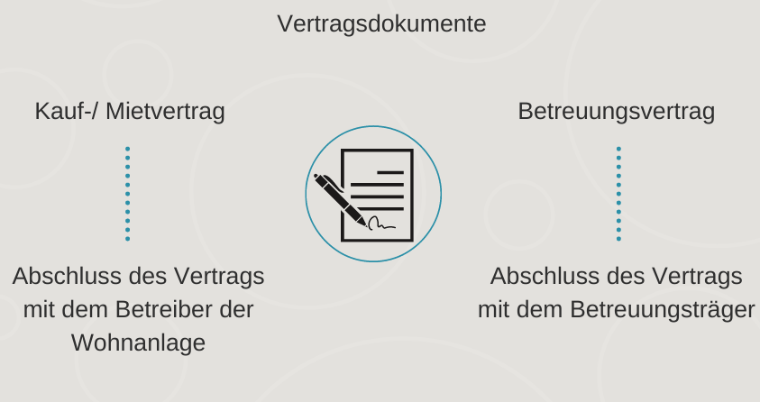 Vertragsdokumente: Kauf- und Mietvertrag=Abschluss des Vertrags mit dem Betreiber der Wohnanlage, Betreuungsvertrag=Abschhluss des Vertrags mit dem Betreuungsträger
