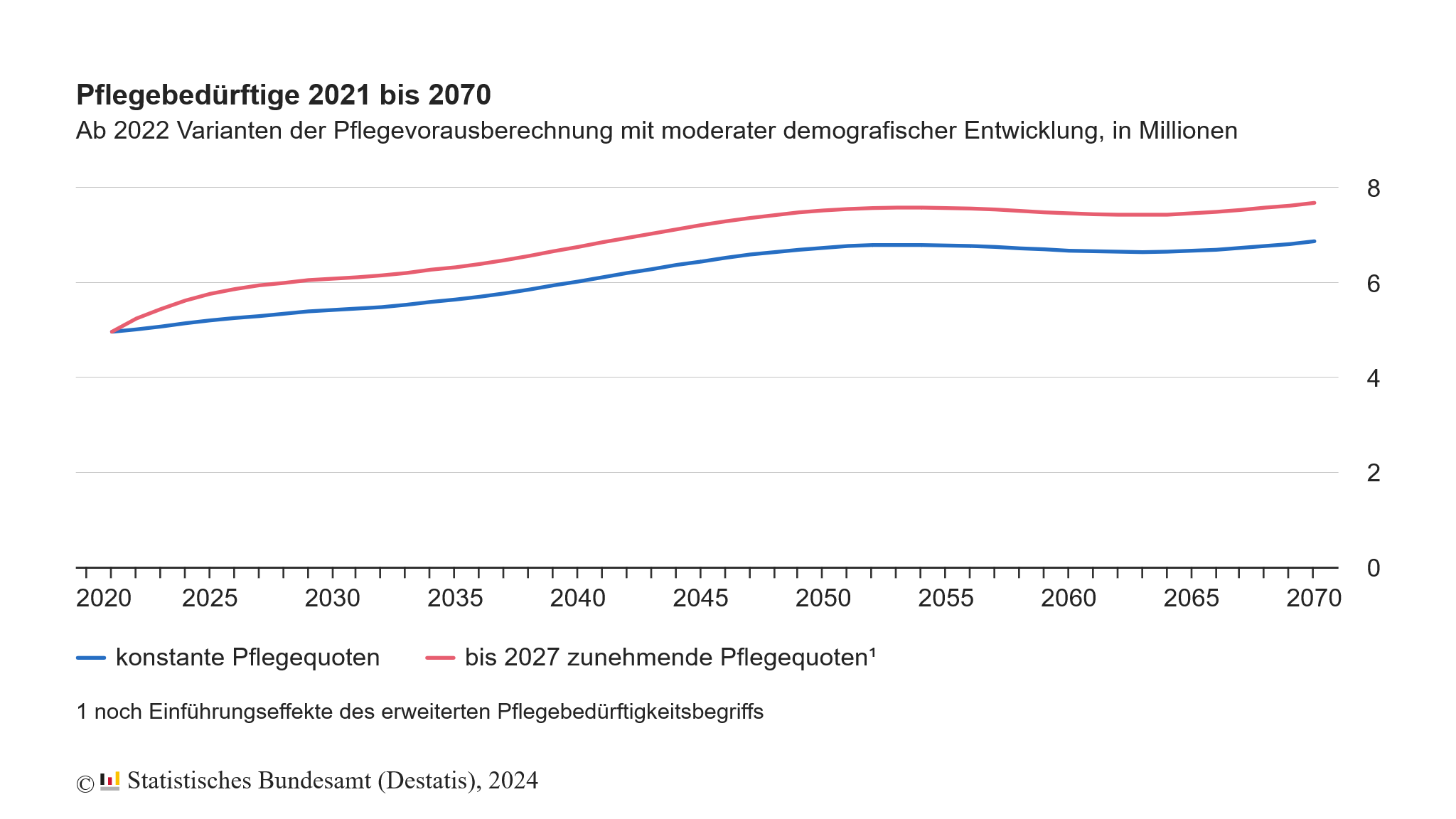 Pflegebed&#xFC;rftige&#x20;2021&#x20;bis&#x20;2070
