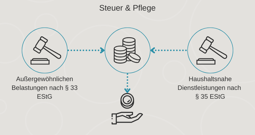 Steuer&#x20;und&#x20;Pflege&#x3A;&#x20;Au&#xDF;ergew&#xF6;hnlichen&#x20;Belastungen&#x20;nach&#x20;&#xA7;33&#x20;EStG&#x20;und&#x2F;oder&#x20;Haushaltsnahe&#x20;Dienstleistungen&#x20;nach&#x20;&#xA7;35&#x20;EStG