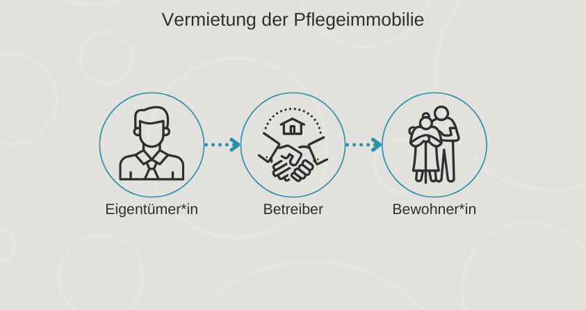 Vermietung&#x20;der&#x20;Pflegeimmobilie&#x20;zwischen&#x20;Eigent&#xFC;mern,&#x20;Betreibern&#x20;und&#x20;Bewohnern