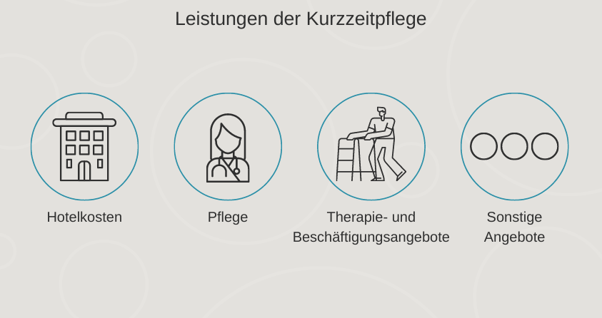 Leistungen&#x20;der&#x20;Kurzzeitpflege&#x3A;&#x20;Hotelkosten&#x20;bebildert&#x20;durch&#x20;ein&#x20;Hotelgeb&#xE4;ude,&#x20;Pflege&#x20;bebildert&#x20;durch&#x20;eine&#x20;Krankenschwester,&#x20;Therapie-&#x20;und&#x20;Besch&#xE4;ftigungsangebote&#x20;bebildert&#x20;durch&#x20;eine&#x20;Grafik,&#x20;die&#x20;einen&#x20;Mann&#x20;mit&#x20;Gehilfe&#x20;darstellt,&#x20;sonstige&#x20;Angebote&#x20;mit&#x20;drei&#x20;Punkten