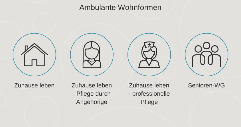 Ambulante Wohnformen: Zuhause leben, Zuhause leben - Pflege durch Angehörige, Zuhause leben - professionelle Pflege, Senioren-WG