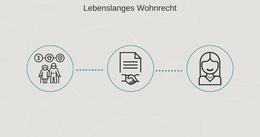 Lebenslanges Wohnrecht