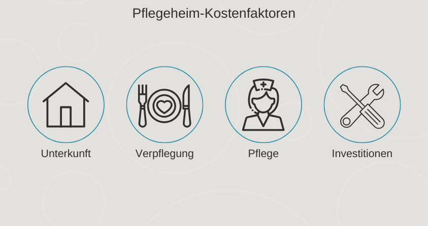 pflegeheim&#x20;kostenfaktoren&#x3A;&#x20;unterkunft,&#x20;verpflegung,&#x20;pflege,&#x20;investitionen