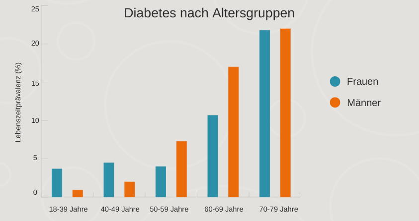 H&#xE4;ufigkeit&#x20;von&#x20;Diabetes&#x20;in&#x20;der&#x20;Bev&#xF6;lkerung