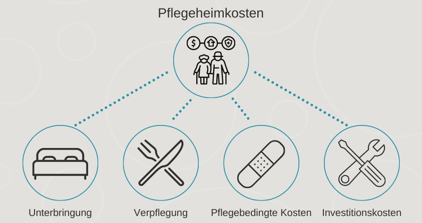 Pflegeheimkosten&#x3A;&#x20;Unterbringung,&#x20;Verpflegung,&#x20;Pflegebedingte&#x20;Kosten,&#x20;Investitionskosten
