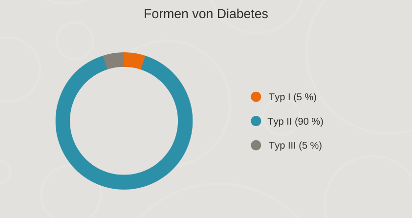 H&#xE4;ufigkeit&#x20;der&#x20;verschiedenen&#x20;Diabetestypen