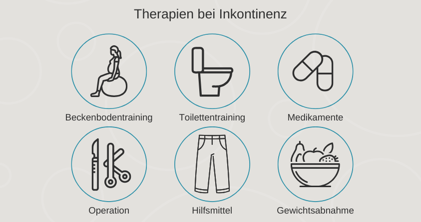 Therapien bei Inkontinenz: Beckenbodentraining, Toilettentraining, Medikamente, Operation, Hilfsmittel, Gewichtsabnahme