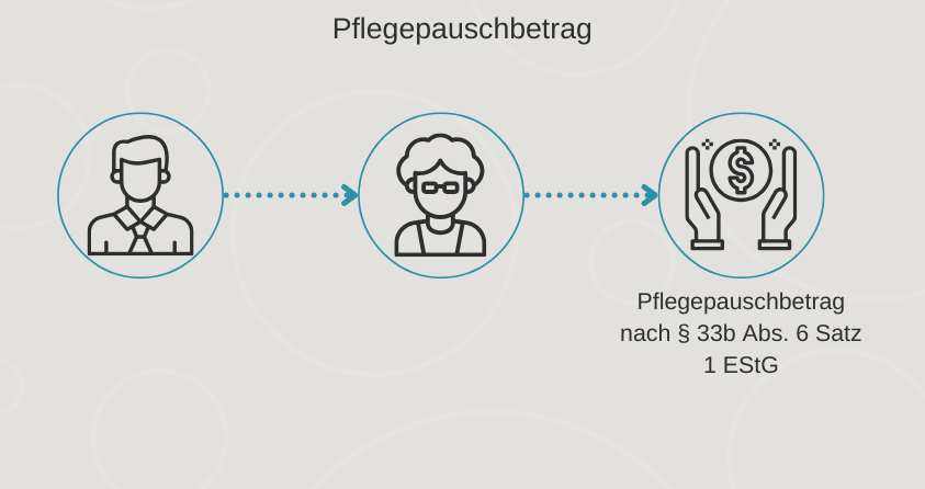 Pflegepauschbetrag&#x20;nach&#x20;&#xA7;33b&#x20;Abs.&#x20;6&#x20;Satz&#x20;1&#x20;EStG