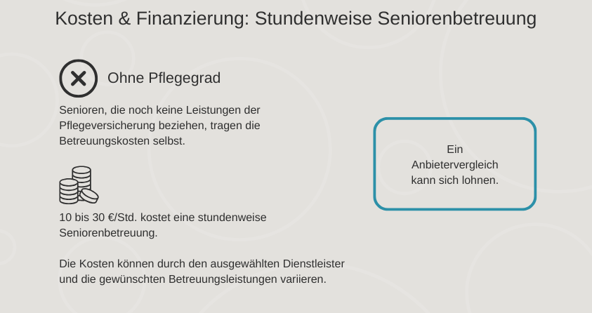 Finanzierung&#x20;ohne&#x20;Pflegegrad&#x20;muss&#x20;selbst&#x20;getragen&#x20;werden.&#x20;Kostenpunkt&#x20;zwischen&#x20;10&#x20;und&#x20;30&#x20;&#x20AC;&#x20;pro&#x20;Stunde&#x20;-&#x20;ein&#x20;Anbietervergleich&#x20;lohnt&#x20;sich.