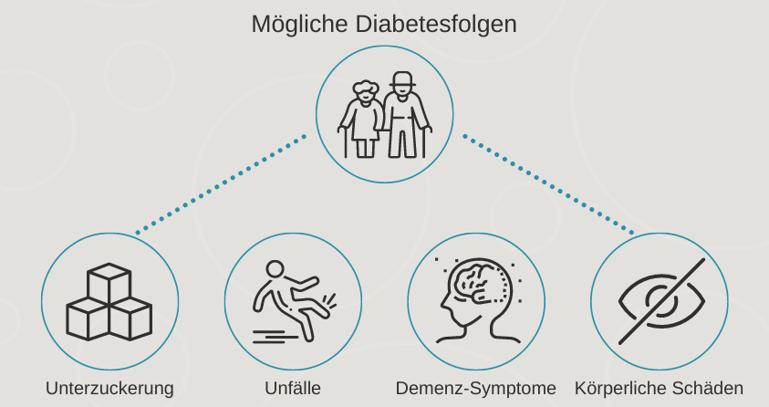 Folgeerkrankungen&#x20;von&#x20;Diabetes