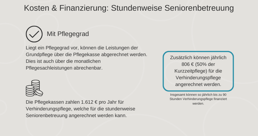 Kosten&#x20;und&#x20;Finanzierung&#x20;mit&#x20;Pflegegrad&#x20;&#xFC;ber&#x20;die&#x20;Kassen&#x20;als&#x20;Grundpflege&#x20;oder&#x20;Pflegesachleistung&#x20;m&#xF6;glich.&#x20;Bis&#x20;zu&#x20;1612&#x20;Euro&#x20;pro&#x20;Jahr&#x20;als&#x20;Verhinderungspflege.