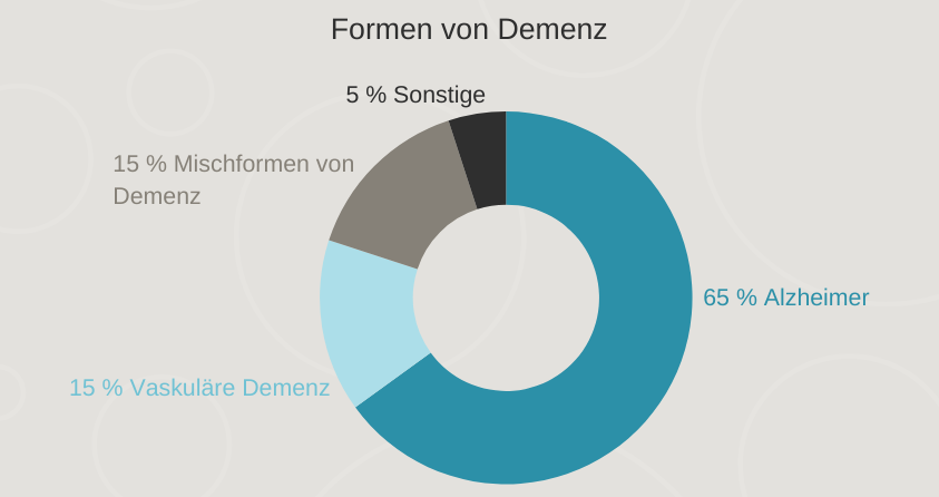 Prozentuales Aufkommen vom Demenzformen