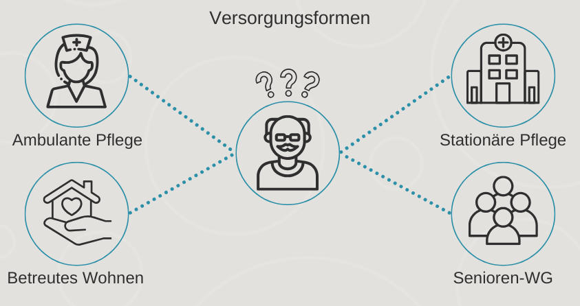 versorungsformen