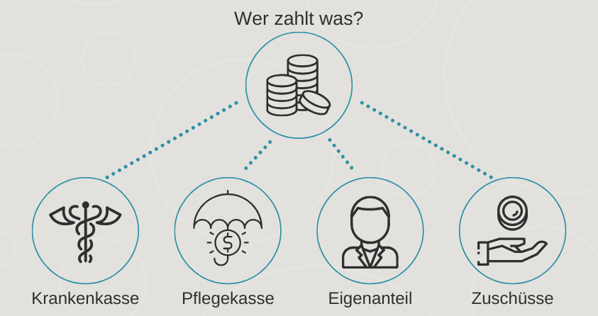 Wer&#x20;zahlt&#x20;was&#x3F;&#x20;Krankenkasse,&#x20;Pflegekasse,&#x20;Eigenanteil,&#x20;Zusch&#xFC;sse